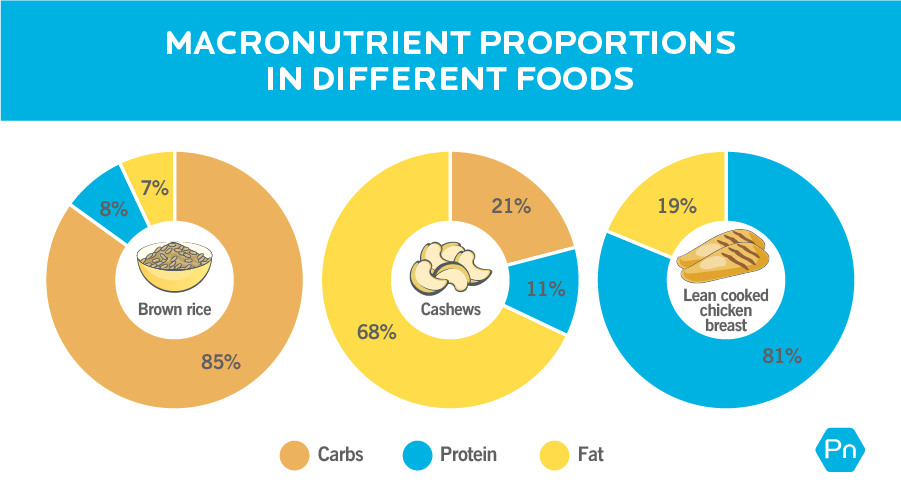 macros nutrition Macro nutrition, counting calories