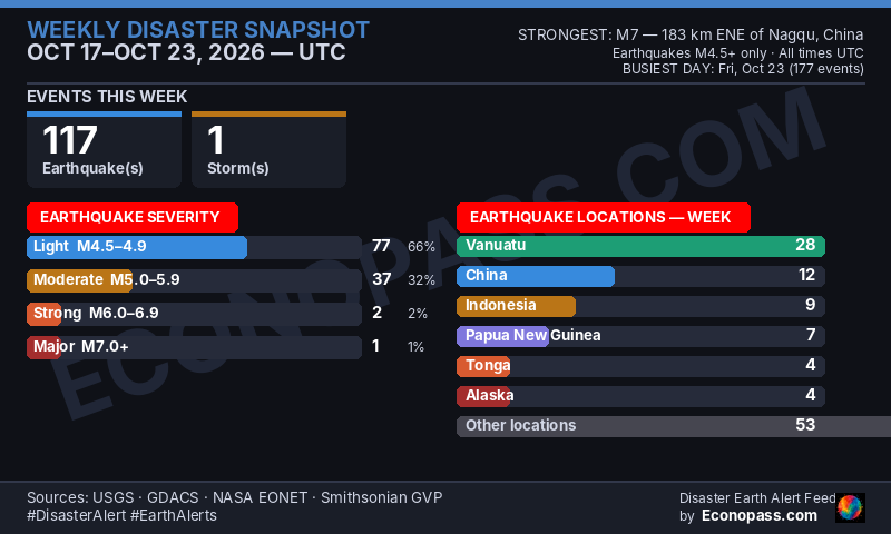 Weekly Snapshot